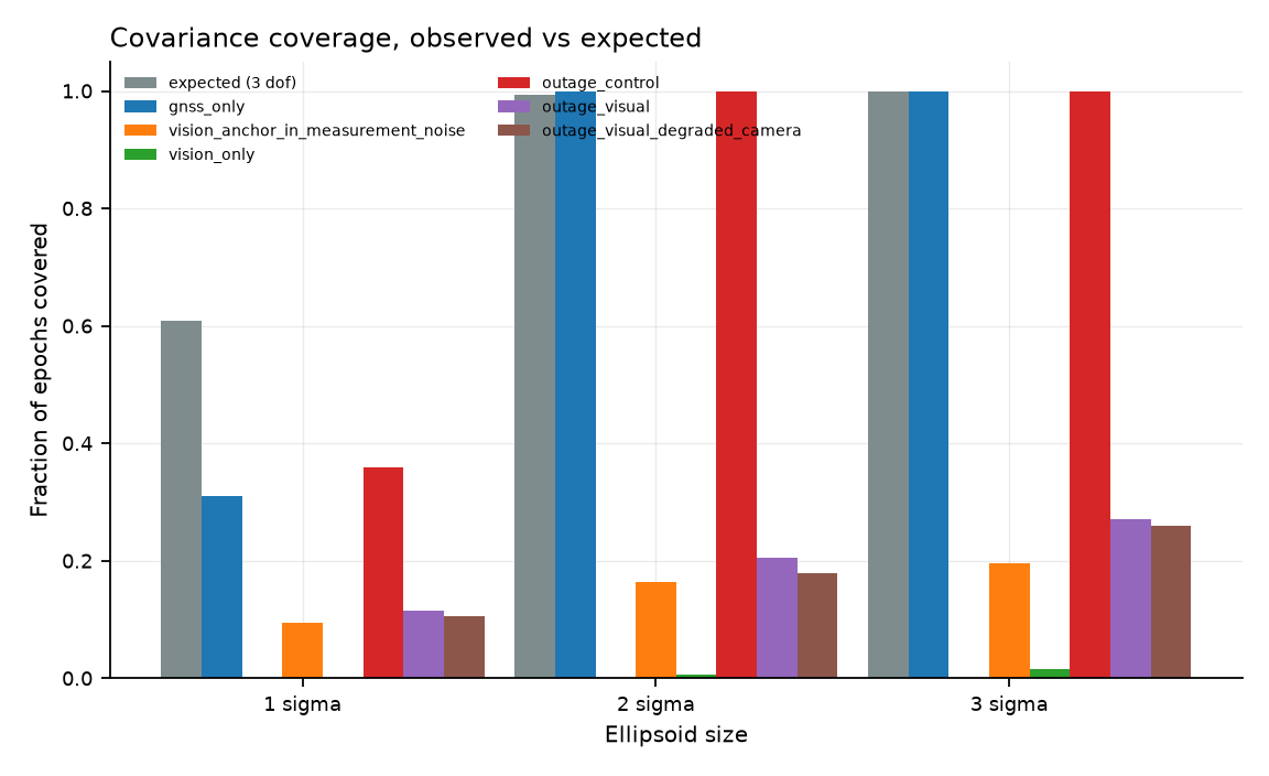 Coverage against expectation