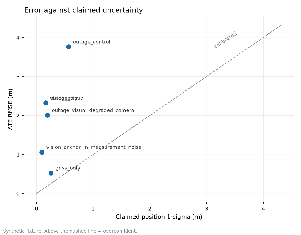 Error against claimed uncertainty