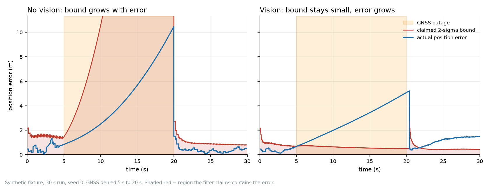 Position error against the uncertainty the filter claims, through a GNSS outage, without and with vision