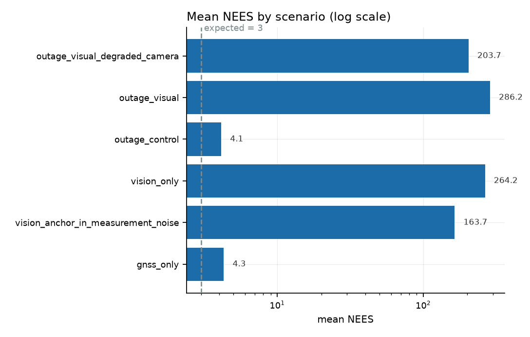 Mean NEES by scenario