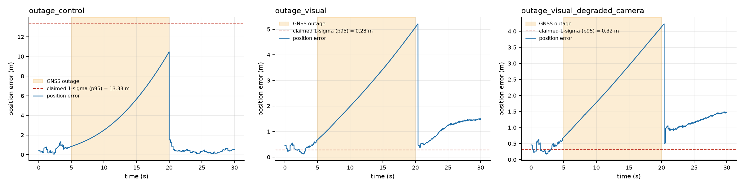 Error through the outage