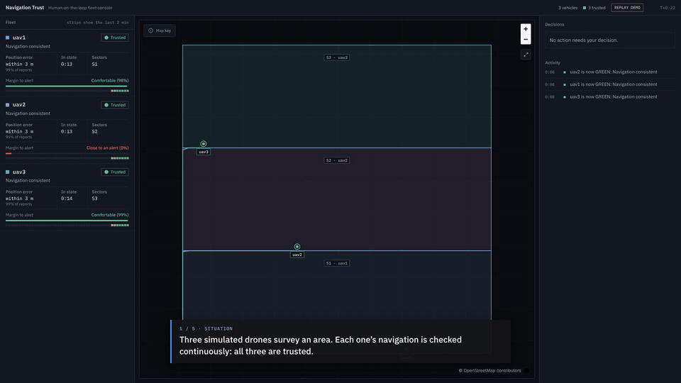 The decision loop in the replay demo: uav2 is flagged, the operator approves, uav2 lands and uav1 takes over its sector